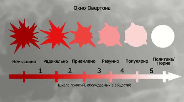 Окна Овертона: Технология расчеловечивания