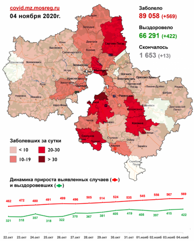 4 ноября в Волоколамске выявлено четверо заражённых коронавирусом