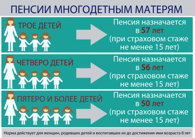 Многодетным матерям положено досрочное назначение пенсии