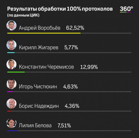 Результаты выборов губернатора Московской области по Волоколамскому району