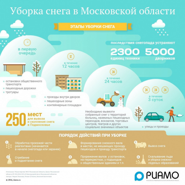 Власти объяснили - уборка снега в Волоколамске производится по принципу "не всё сразу"