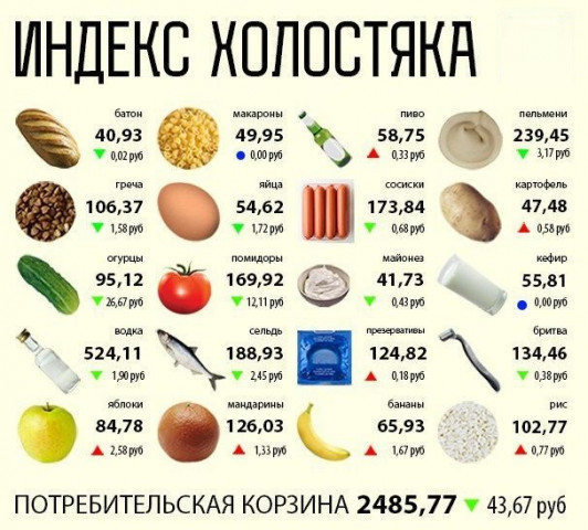Индекс Холостяка?!